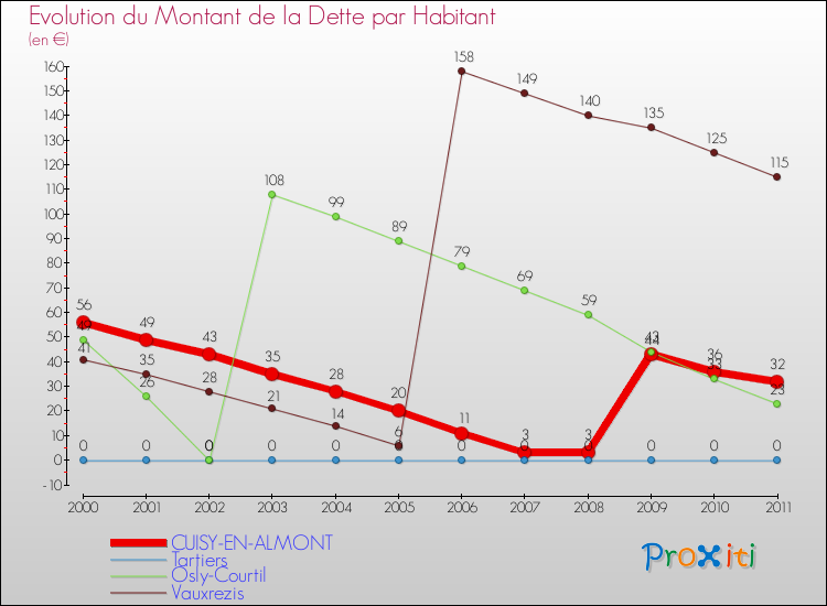 Evolution de la dette par habitant pour la commune de CUISY-EN-ALMONT et les communes proches Comparaison de la dette par habitant pour CUISY-EN-ALMONT et les communes voisines