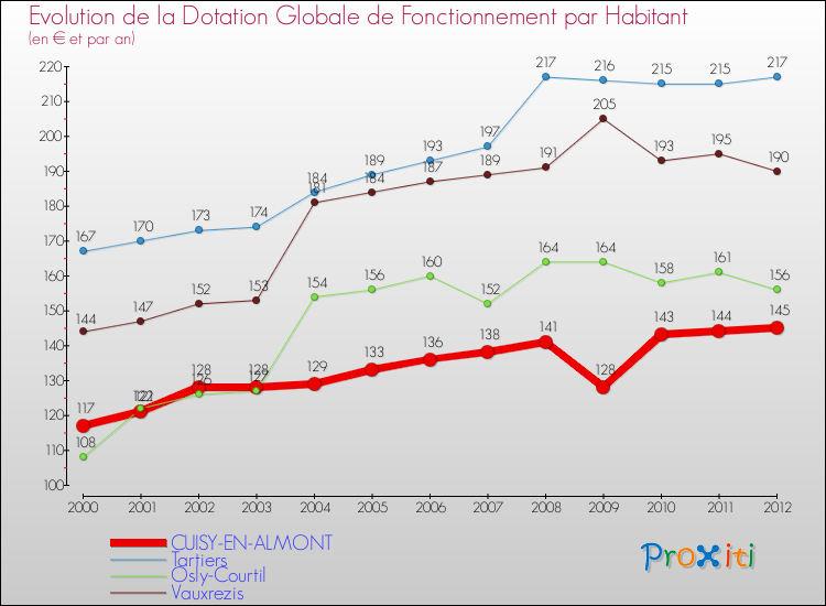 Evolution et montant de la dotation globale de fonctionnement par Habitant pour CUISY-EN-ALMONT et les communes proches Comparaison des dotations globales de fonctionnement par habitant pour CUISY-EN-ALMONT et les communes voisines