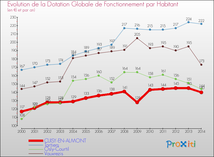 Evolution et montant de la dotation globale de fonctionnement par Habitant pour CUISY-EN-ALMONT et les communes proches de 2000 à 2014. Comparaison des dotations globales de fonctionnement par habitant pour CUISY-EN-ALMONT et les communes voisines de 2000 à 2014.
