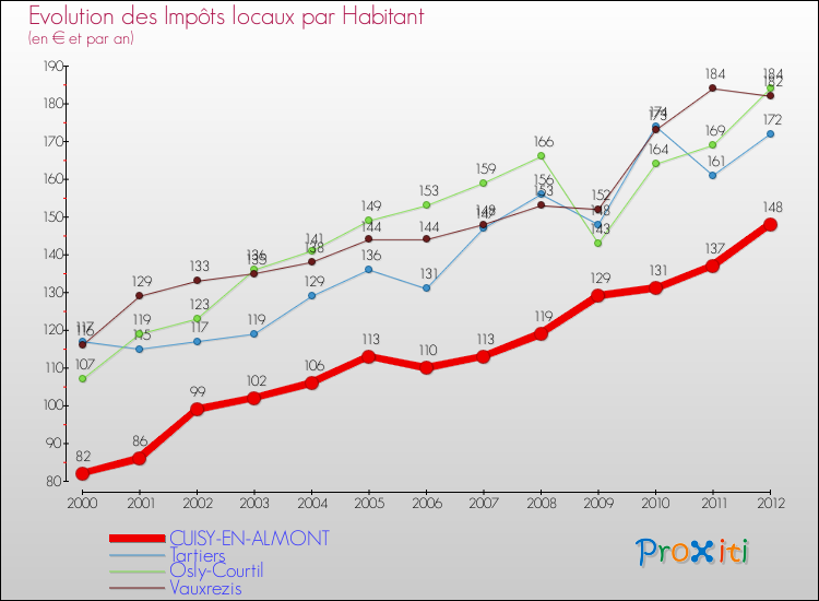 Evolution et montant des impôts locaux par Habitant pour CUISY-EN-ALMONT et les communes proches Comparaison des impôts locaux par habitant pour CUISY-EN-ALMONT et les communes voisines