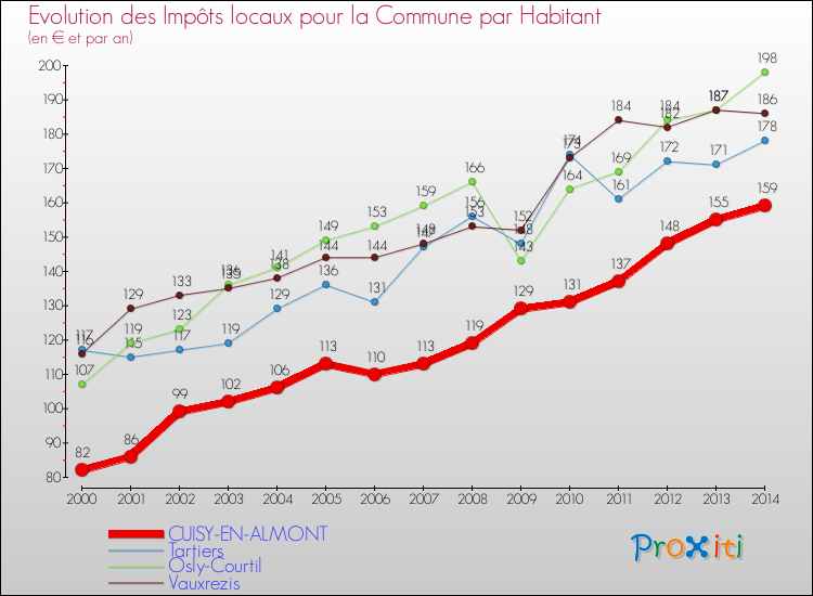 Evolution et montant des impôts locaux par Habitant pour CUISY-EN-ALMONT et les communes proches de 2000 à 2014 Comparaison des impôts locaux par habitant pour CUISY-EN-ALMONT et les communes voisines de 2000 à 2014