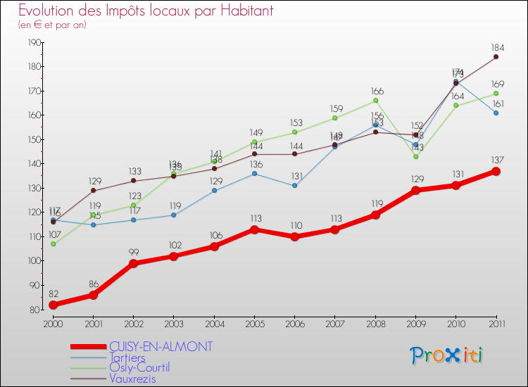 Evolution et montant des impôts locaux par Habitant pour CUISY-EN-ALMONT et les communes proches Comparaison des impôts locaux par habitant pour CUISY-EN-ALMONT et les communes voisines