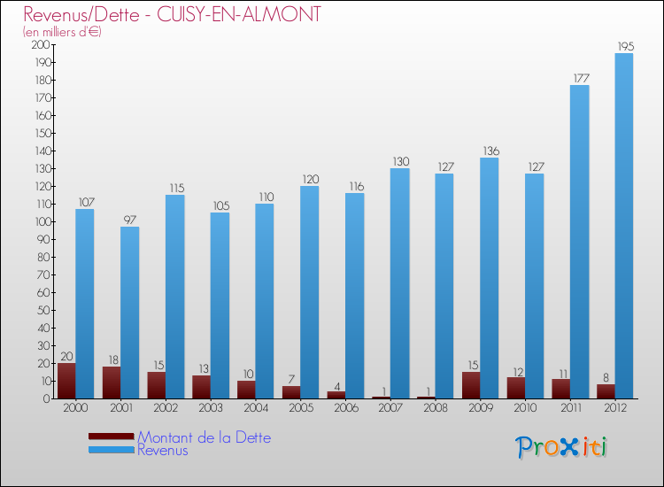 Evolution comparée de la dette et des revenus pour la commune de CUISY-EN-ALMONT de 2000 à 2012 Comparaison de la dette et des revenus pour CUISY-EN-ALMONT de 2000 à 2012