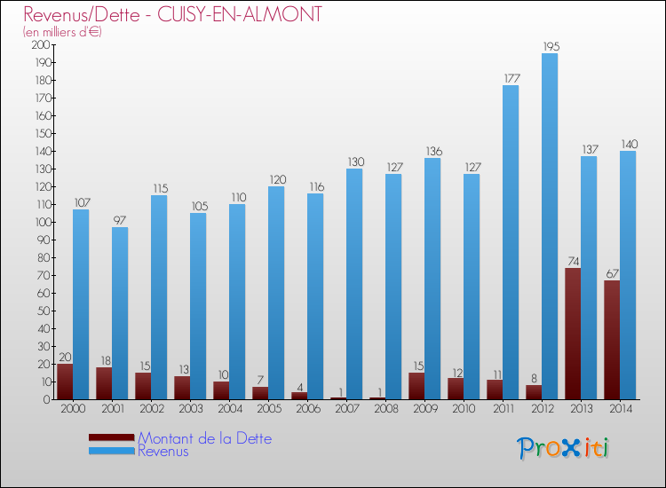 Evolution comparée de la dette et des revenus pour la commune de CUISY-EN-ALMONT de 2000 à 2014 Comparaison de la dette et des revenus pour CUISY-EN-ALMONT de 2000 à 2014