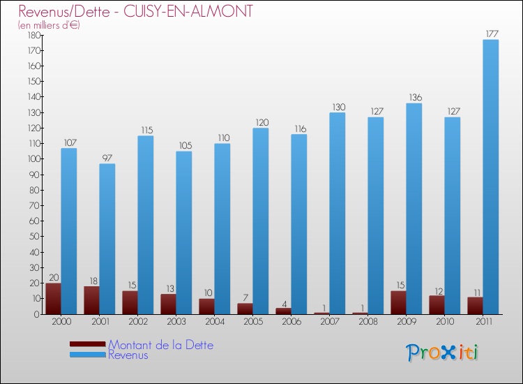Evolution comparée de la dette et des revenus pour la commune de CUISY-EN-ALMONT de 2000 à 2011 Comparaison de la dette et des revenus pour CUISY-EN-ALMONT de 2000 à 2011