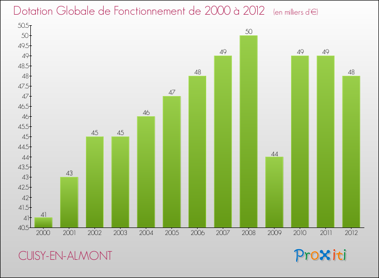 Evolution du montant de la Dotation Globale de Fonctionnement pour la commune de CUISY-EN-ALMONT de 2000 à 2012 Evolution du montant de la Dotation Globale de Fonctionnement pour CUISY-EN-ALMONT de 2000 à 2012