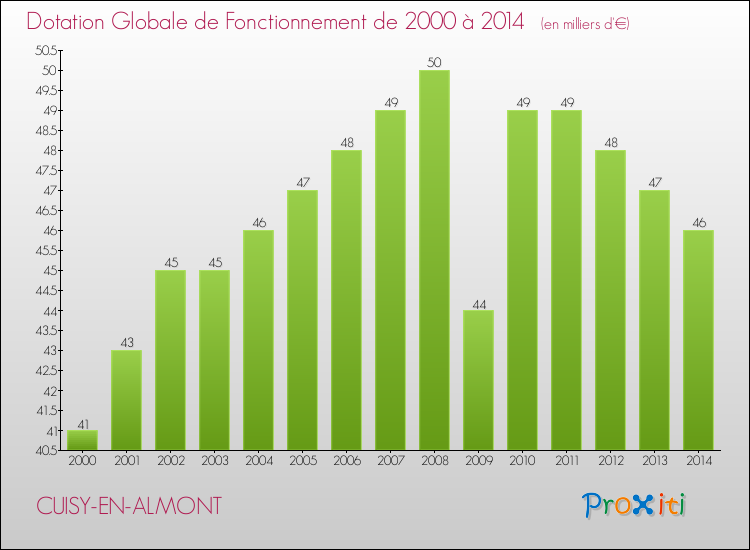 Evolution du montant de la Dotation Globale de Fonctionnement pour la commune de CUISY-EN-ALMONT de 2000 à 2014 Evolution du montant de la Dotation Globale de Fonctionnement pour CUISY-EN-ALMONT de 2000 à 2014