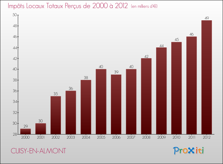 Evolution des Impôts Locaux pour la commune de CUISY-EN-ALMONT de 2000 à 2012 Evolution des Impôts Locaux pour CUISY-EN-ALMONT de 2000 à 2012