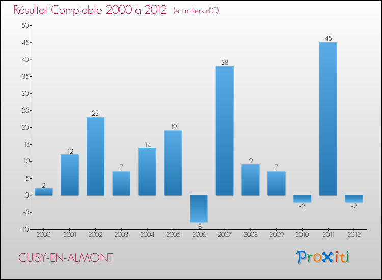 Evolution du résultat comptable pour la commune de CUISY-EN-ALMONT de 2000 à 2012 Evolution du résultat comptable pour CUISY-EN-ALMONT de 2000 à 2012
