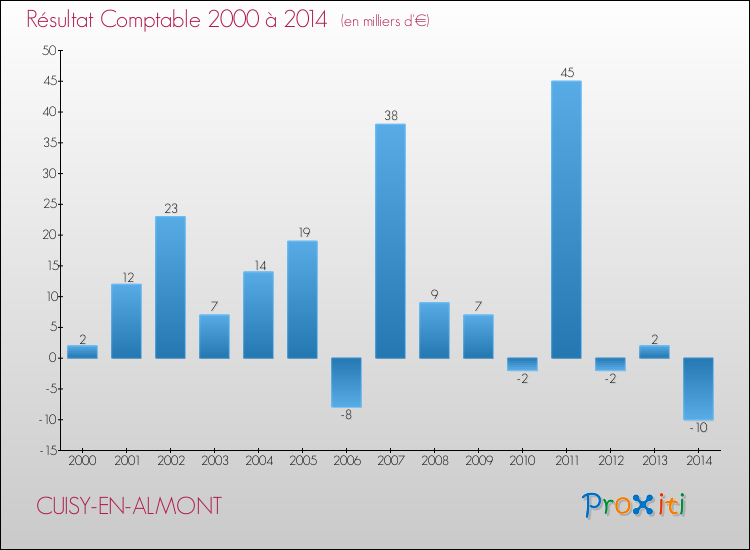 Evolution du résultat comptable pour la commune de CUISY-EN-ALMONT de 2000 à 2014 Evolution du résultat comptable pour CUISY-EN-ALMONT de 2000 à 2014