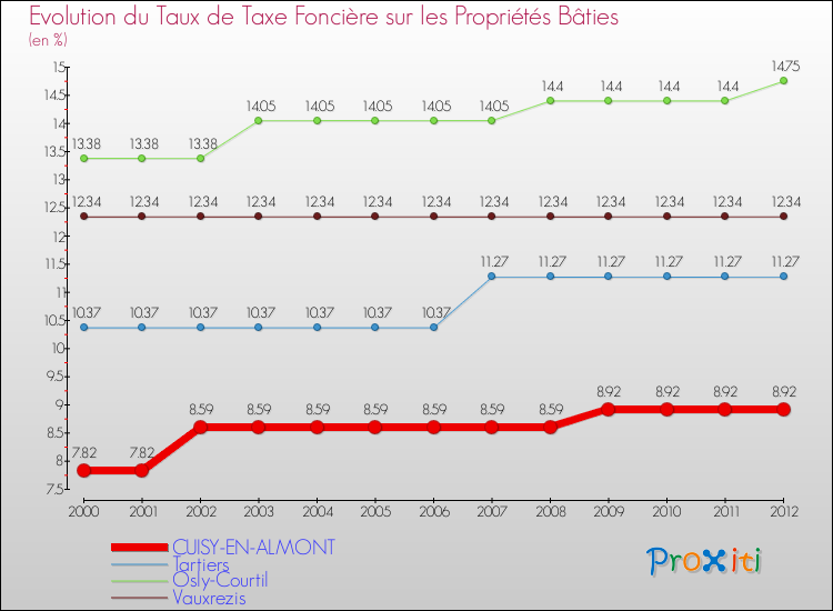 Evolution du taux de la taxe foncière sur le bati pour CUISY-EN-ALMONT et les communes proches de 2000 à 2012 Comparaison des taux de taxe foncière sur le bati pour CUISY-EN-ALMONT et les communes voisines de 2000 à 2012