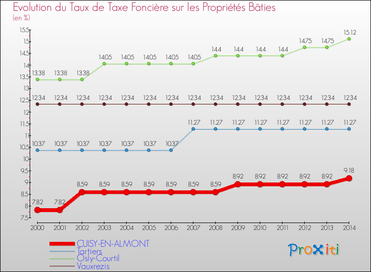 Evolution du taux de la taxe foncière sur le bati pour CUISY-EN-ALMONT et les communes proches de 2000 à 2014 Comparaison des taux de taxe foncière sur le bati pour CUISY-EN-ALMONT et les communes voisines de 2000 à 2014