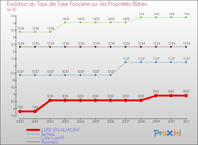 Evolution du taux de la taxe foncière sur le bati pour CUISY-EN-ALMONT et les communes proches Comparaison des taux de taxe foncière sur le bati pour CUISY-EN-ALMONT et les communes voisines