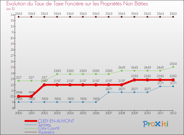 Evolution du taux de la taxe foncière sur les immeubles et terrains non batis pour CUISY-EN-ALMONT et les communes proches de 2000 à 2012 Comparaison des taux de la taxe foncière sur les immeubles et terrains non batis pour CUISY-EN-ALMONT et les communes voisines de 2000 à 2012