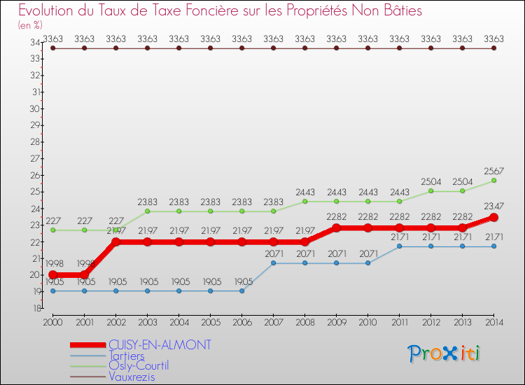 Evolution du taux de la taxe foncière sur les immeubles et terrains non batis pour CUISY-EN-ALMONT et les communes proches de 2000 à 2014 Comparaison des taux de la taxe foncière sur les immeubles et terrains non batis pour CUISY-EN-ALMONT et les communes voisines de 2000 à 2014