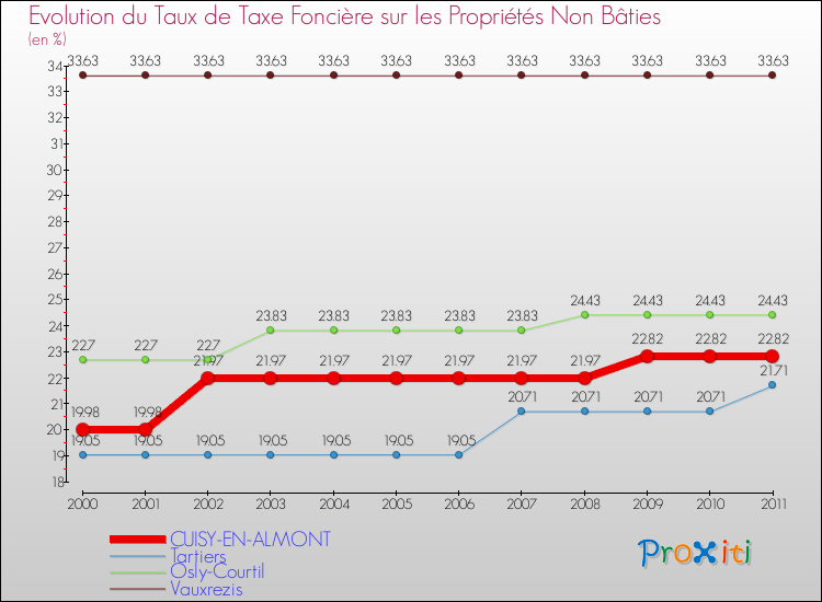 Evolution du taux de la taxe foncière sur les immeubles et terrains non batis pour CUISY-EN-ALMONT et les communes proches Comparaison des taux de la taxe foncière sur les immeubles et terrains non batis pour CUISY-EN-ALMONT et les communes voisines