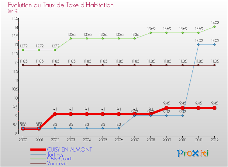 Evolution du taux de la taxe d'habitation pour CUISY-EN-ALMONT et les communes proches Comparaison des taux de la taxe d'habitation pour CUISY-EN-ALMONT et les communes voisines