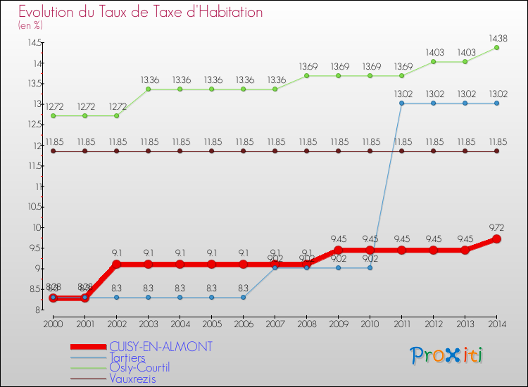 Evolution du taux de la taxe d'habitation pour CUISY-EN-ALMONT et les communes proches de 2000 à 2014 Comparaison des taux de la taxe d'habitation pour CUISY-EN-ALMONT et les communes voisines de 2000 à 2014