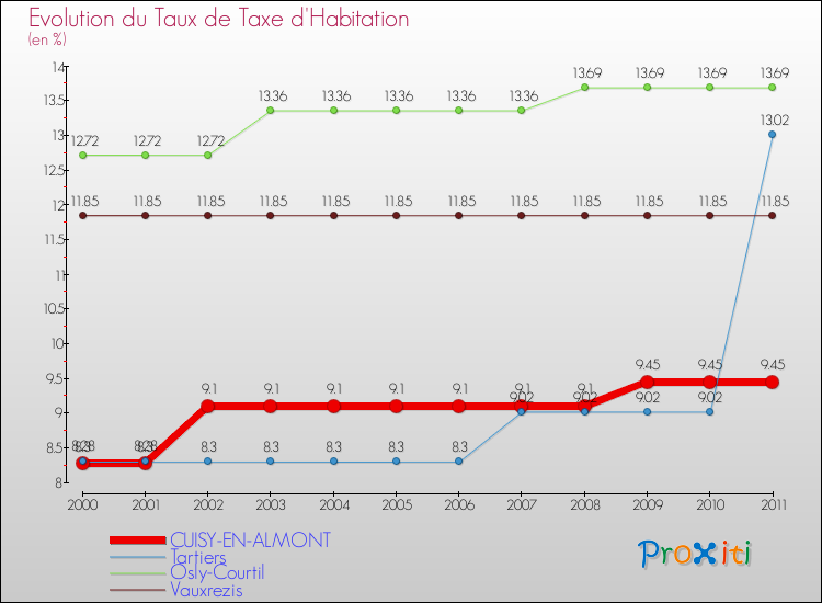 Evolution du taux de la taxe d'habitation pour CUISY-EN-ALMONT et les communes proches Comparaison des taux de la taxe d'habitation pour CUISY-EN-ALMONT et les communes voisines