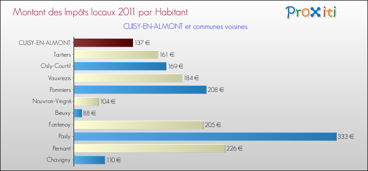 Montant des impôts locaux par Habitant pour CUISY-EN-ALMONT et les communes proches Comparaison des impôts locaux par habitant pour CUISY-EN-ALMONT et les communes voisines