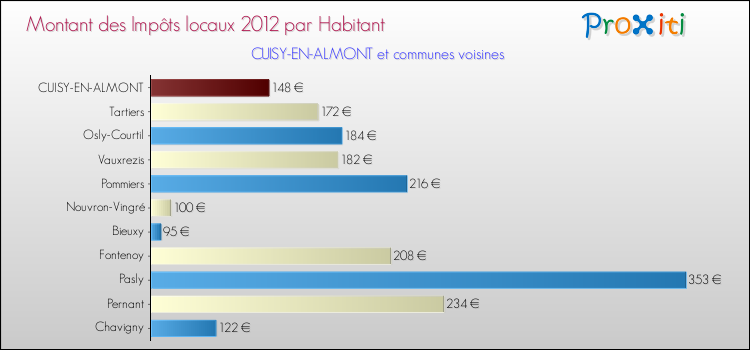 Montant des impôts locaux par Habitant pour CUISY-EN-ALMONT et les communes proches Comparaison des impôts locaux par habitant pour CUISY-EN-ALMONT et les communes voisines