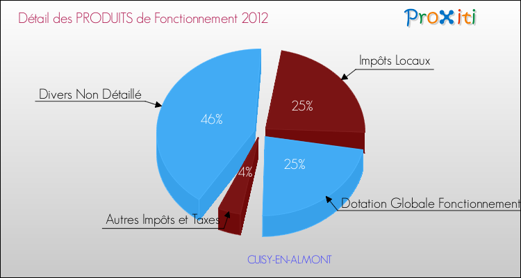Décomposition du Budget de Fonctionnement 2012 de la commune de CUISY-EN-ALMONT Budget de Fonctionnement 2012 pour la commune de CUISY-EN-ALMONT