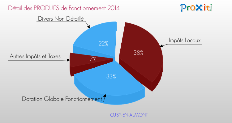 Décomposition du Budget de Fonctionnement 2014 de la commune de CUISY-EN-ALMONT Budget de Fonctionnement 2014 pour la commune de CUISY-EN-ALMONT