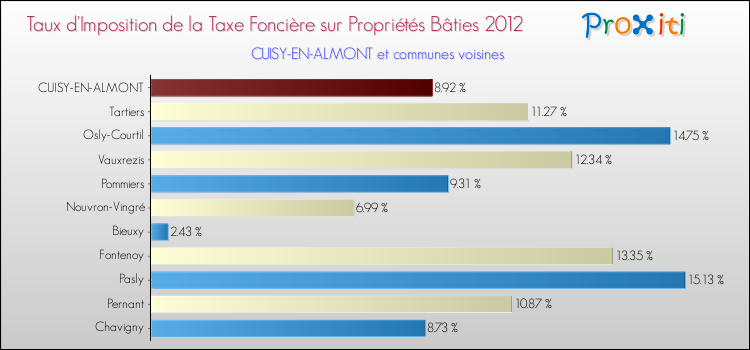 Taux d'imposition de la taxe foncière sur le bati 2012 pour CUISY-EN-ALMONT et les communes proches Comparaison des taux d'imposition de la taxe foncière sur le bati 2012 pour CUISY-EN-ALMONT et les communes voisines
