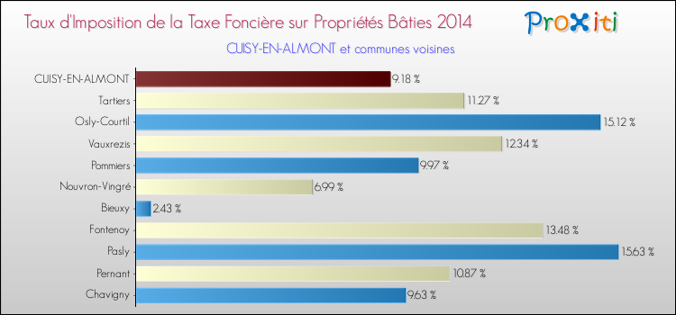 Taux d'imposition de la taxe foncière sur le bati 2014 pour CUISY-EN-ALMONT et les communes proches Comparaison des taux d'imposition de la taxe foncière sur le bati 2014 pour CUISY-EN-ALMONT et les communes voisines