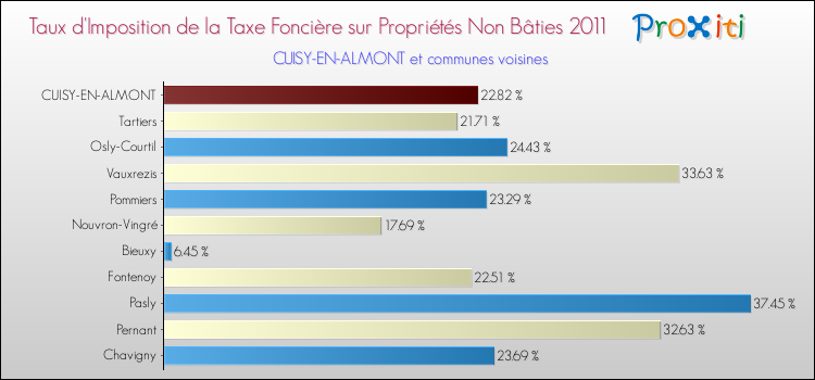 Taux d'imposition de la taxe foncière sur les immeubles et terrains non batis 2011 pour CUISY-EN-ALMONT et les communes proches Comparaison des taux d'imposition de la taxe foncière sur les immeubles et terrains non batis 2011 pour CUISY-EN-ALMONT et les communes voisines