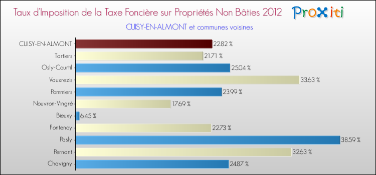 Taux d'imposition de la taxe foncière sur les immeubles et terrains non batis 2012 pour CUISY-EN-ALMONT et les communes proches Comparaison des taux d'imposition de la taxe foncière sur les immeubles et terrains non batis 2012 pour CUISY-EN-ALMONT et les communes voisines