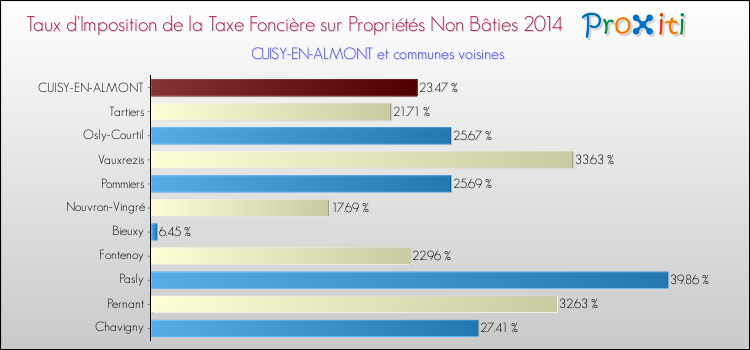 Taux d'imposition de la taxe foncière sur les immeubles et terrains non batis 2014 pour CUISY-EN-ALMONT et les communes proches Comparaison des taux d'imposition de la taxe foncière sur les immeubles et terrains non batis 2014 pour CUISY-EN-ALMONT et les communes voisines