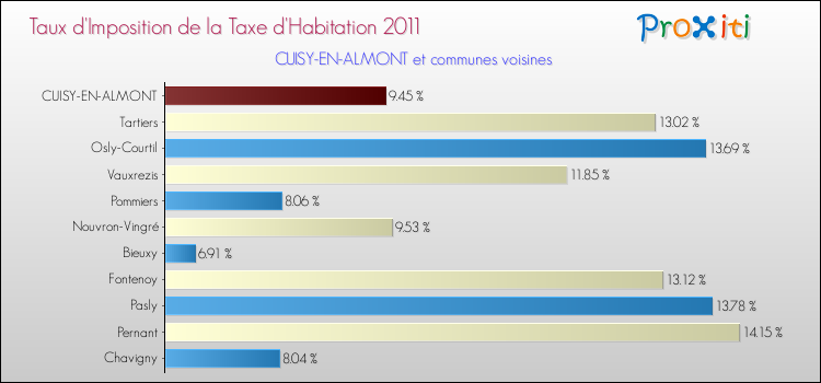 Taux d'imposition de la taxe d'habitation 2011 pour CUISY-EN-ALMONT et les communes proches Comparaison des taux d'imposition de la taxe d'habitation 2011 pour CUISY-EN-ALMONT et les communes voisines