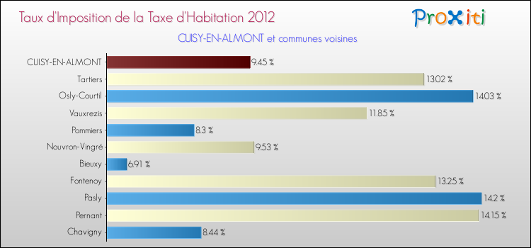 Taux d'imposition de la taxe d'habitation 2012 pour CUISY-EN-ALMONT et les communes proches Comparaison des taux d'imposition de la taxe d'habitation 2012 pour CUISY-EN-ALMONT et les communes voisines