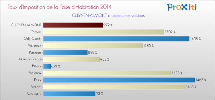 Taux d'imposition de la taxe d'habitation 2014 pour CUISY-EN-ALMONT et les communes proches Comparaison des taux d'imposition de la taxe d'habitation 2014 pour CUISY-EN-ALMONT et les communes voisines