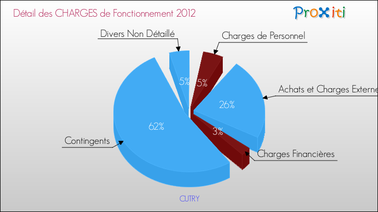 Décomposition des Charges de Fonctionnement 2012 de la commune de CUTRY Charges de Fonctionnement 2012 pour la commune de CUTRY