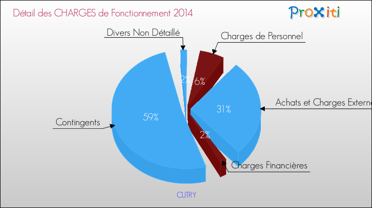 Décomposition des Charges de Fonctionnement 2014 de la commune de CUTRY Charges de Fonctionnement 2014 pour la commune de CUTRY