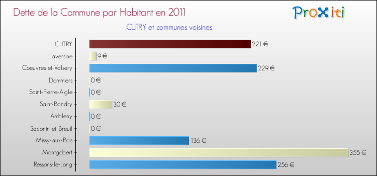 Dette par habitant de la commune en 2011 pour CUTRY et les communes proches Comparaison de la dette par habitant de la commune en 2011 pour CUTRY et les communes voisines