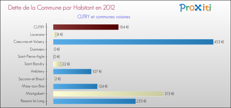 Dette par habitant de la commune en 2012 pour CUTRY et les communes proches Comparaison de la dette par habitant de la commune en 2012 pour CUTRY et les communes voisines