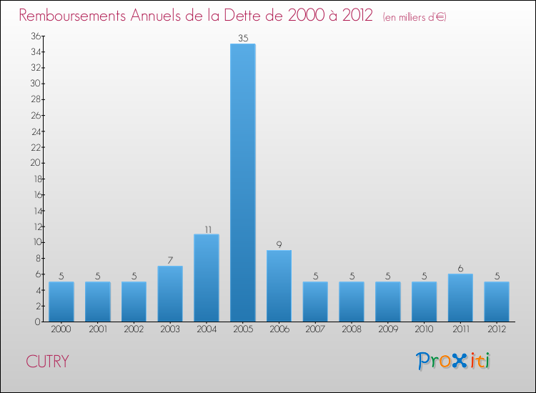 Evolution de l'annuité de la dette pour la commune de CUTRY de 2000 à 2012 Annuités de la dette pour CUTRY de 2000 à 2012