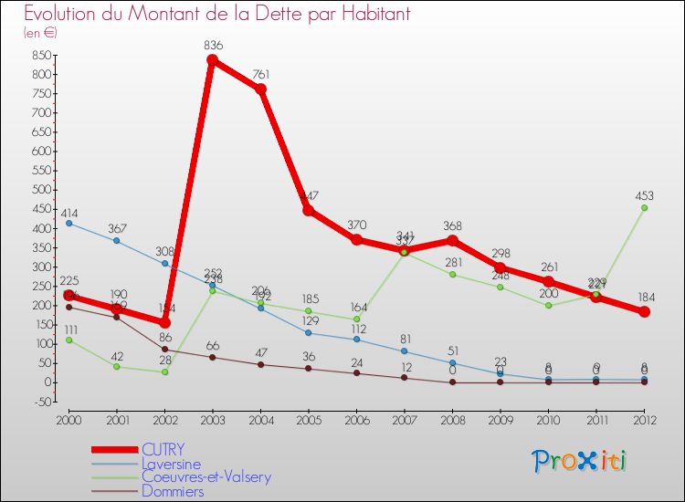 Evolution de la dette par habitant pour la commune de CUTRY et les communes proches de 2000 à 2012 Comparaison de la dette par habitant pour CUTRY et les communes voisines de 2000 à 2012