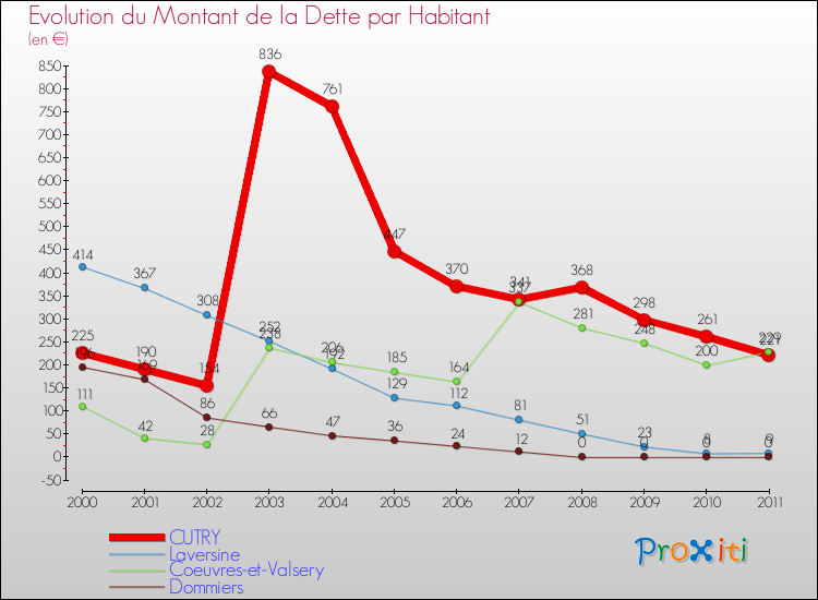 Evolution de la dette par habitant pour la commune de CUTRY et les communes proches Comparaison de la dette par habitant pour CUTRY et les communes voisines