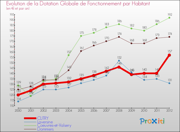 Evolution et montant de la dotation globale de fonctionnement par Habitant pour CUTRY et les communes proches Comparaison des dotations globales de fonctionnement par habitant pour CUTRY et les communes voisines
