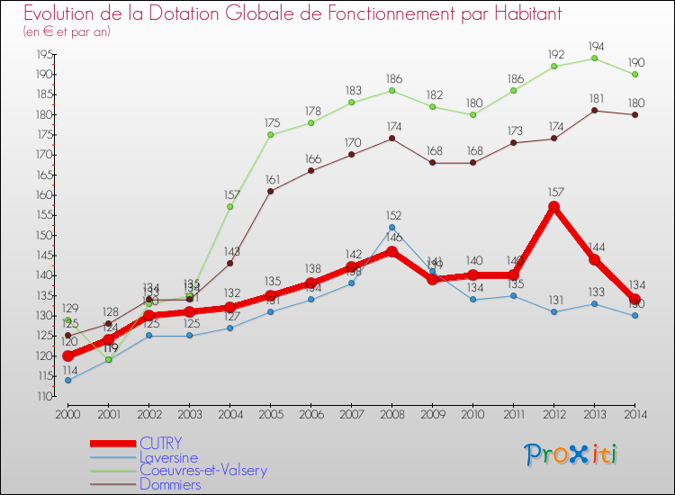 Evolution et montant de la dotation globale de fonctionnement par Habitant pour CUTRY et les communes proches de 2000 à 2014. Comparaison des dotations globales de fonctionnement par habitant pour CUTRY et les communes voisines de 2000 à 2014.