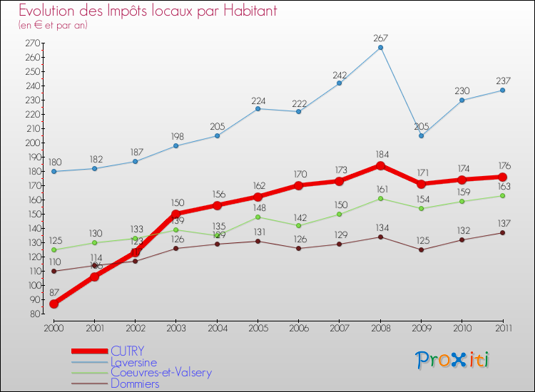 Evolution et montant des impôts locaux par Habitant pour CUTRY et les communes proches Comparaison des impôts locaux par habitant pour CUTRY et les communes voisines