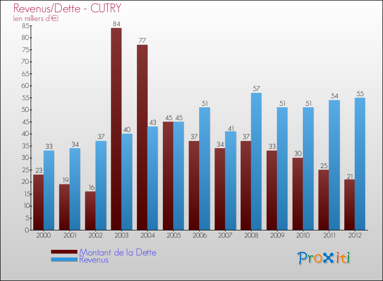 Evolution comparée de la dette et des revenus pour la commune de CUTRY de 2000 à 2012 Comparaison de la dette et des revenus pour CUTRY de 2000 à 2012