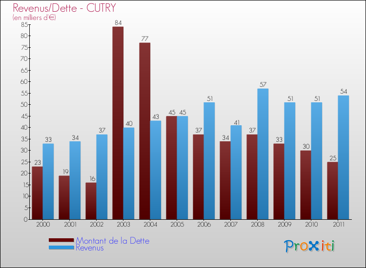 Evolution comparée de la dette et des revenus pour la commune de CUTRY de 2000 à 2011 Comparaison de la dette et des revenus pour CUTRY de 2000 à 2011