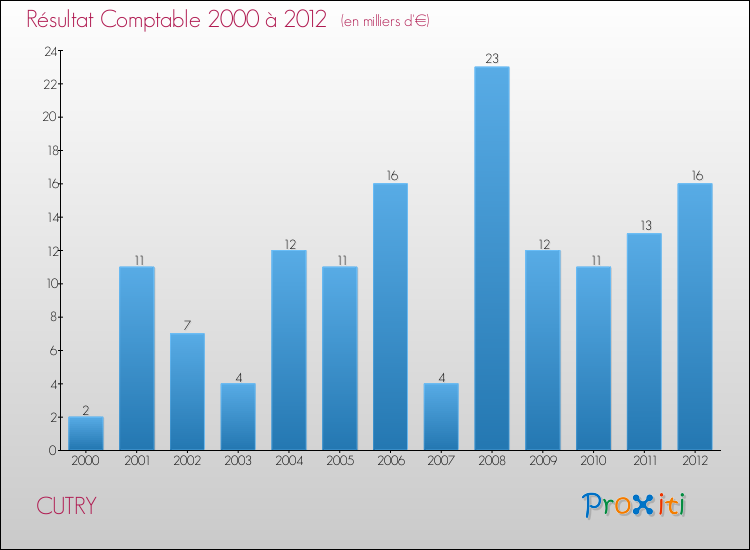 Evolution du résultat comptable pour la commune de CUTRY de 2000 à 2012 Evolution du résultat comptable pour CUTRY de 2000 à 2012
