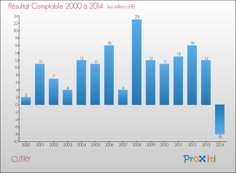Evolution du résultat comptable pour la commune de CUTRY de 2000 à 2014 Evolution du résultat comptable pour CUTRY de 2000 à 2014