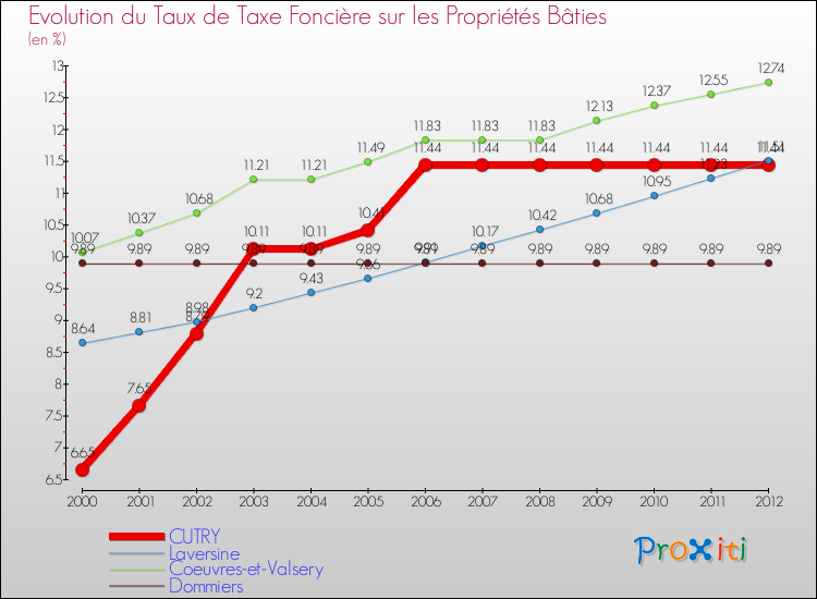 Evolution du taux de la taxe foncière sur le bati pour CUTRY et les communes proches de 2000 à 2012 Comparaison des taux de taxe foncière sur le bati pour CUTRY et les communes voisines de 2000 à 2012